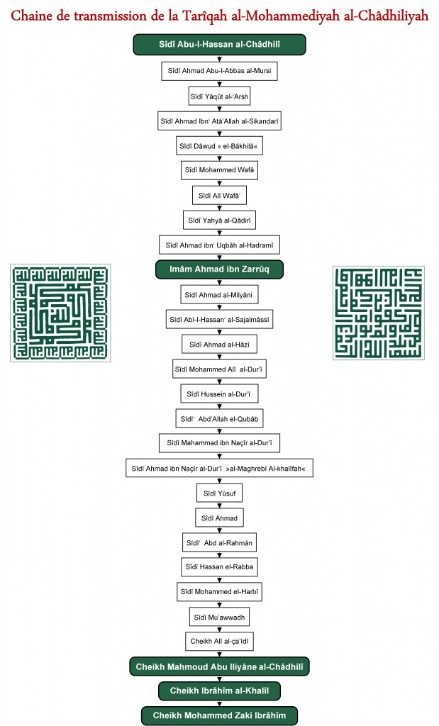 La wadhîfah de l’Imam Zarrûq (Mafâtih al-Qurb)