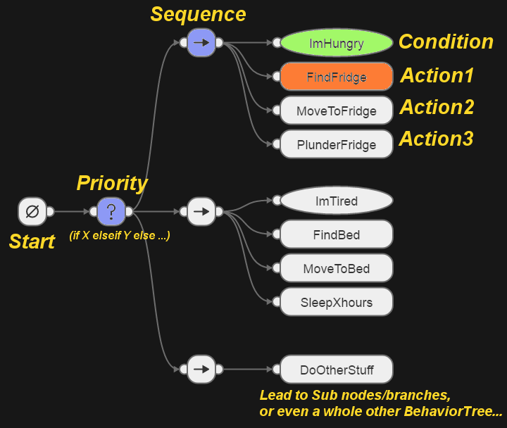 Tower22 Behavior Trees