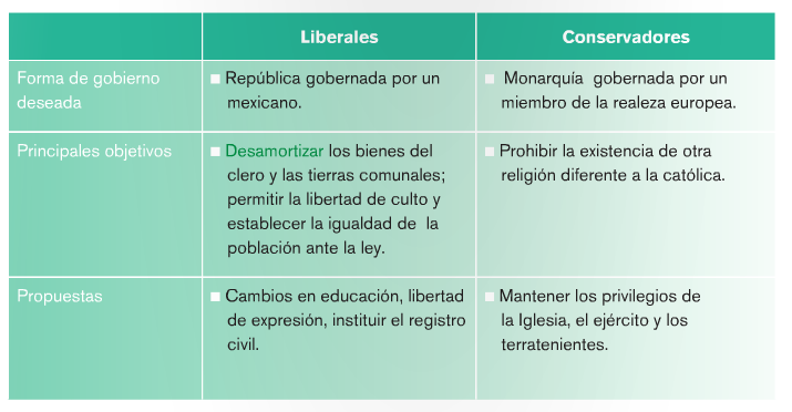 Cuadros Comparativos Diferencias Entre Conservadores Y Liberales Pdmrea