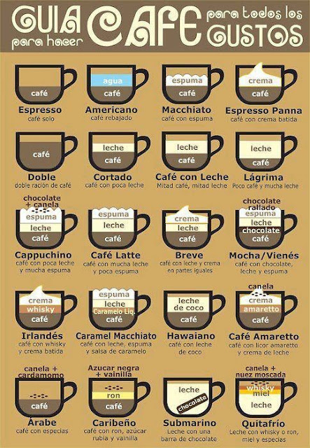 Guia tipos de Cafés