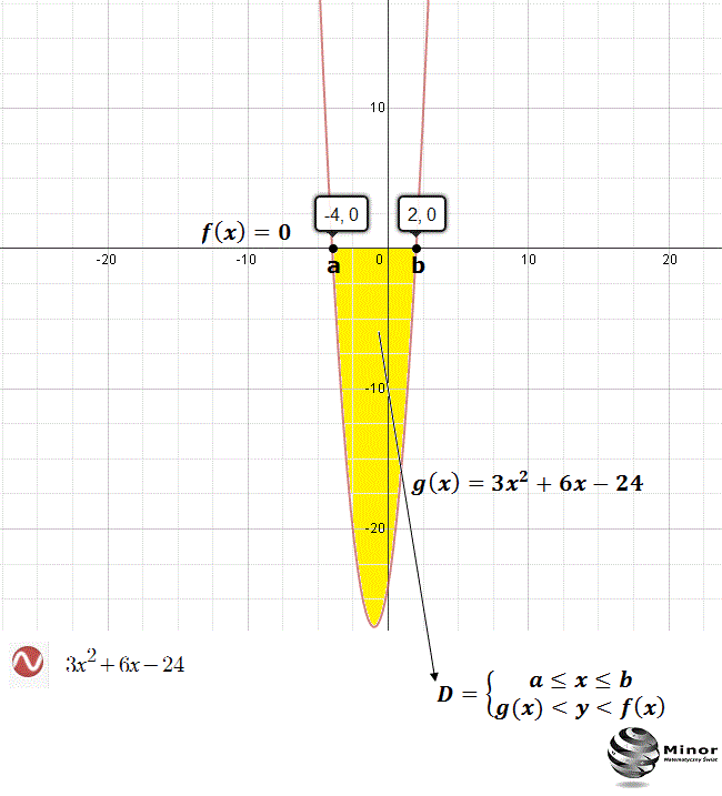 Pole obszaru między wykresem funkcji kwadratowej a osią OX obliczane całką 