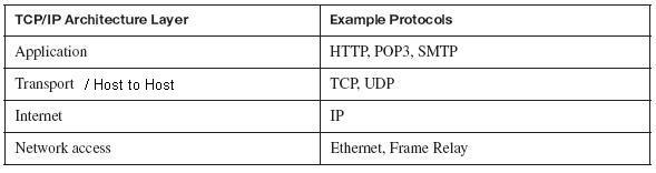 cisco exam hub: TCP IP Reference model