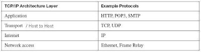 cisco exam hub: TCP IP Reference model