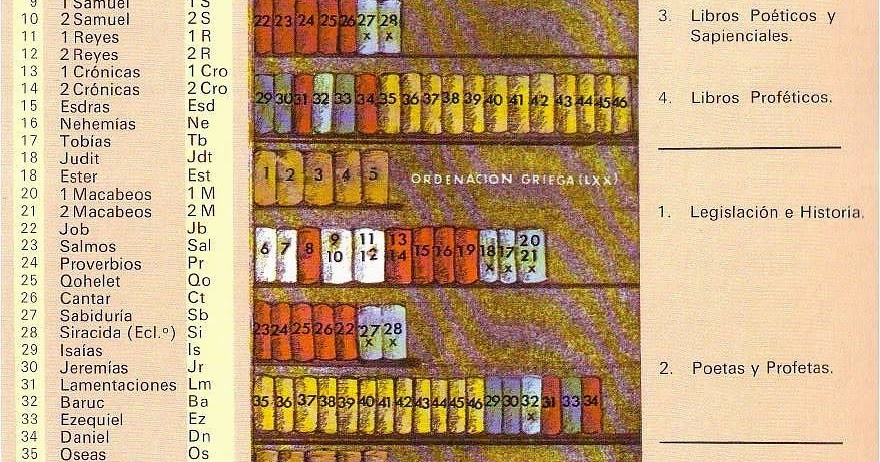 ANTIGUO TESTAMENTO : ESTRUCTURA DEL ANTIGUO TESTAMENTO