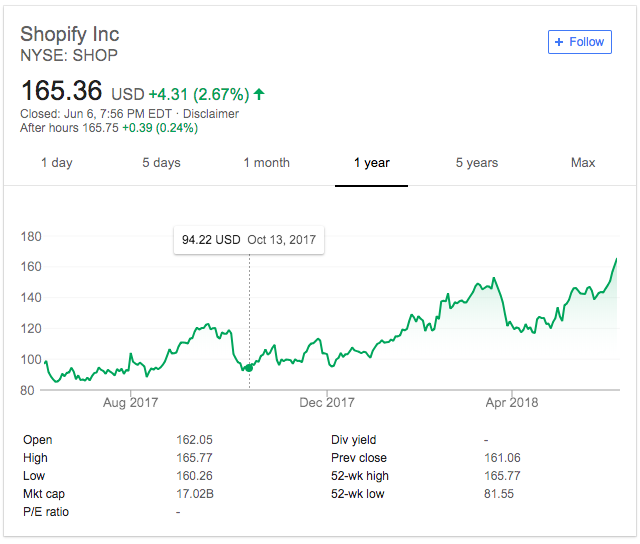 How I Made Money with Robinhood, Shopify and Free Stocks! Follow the Journey of