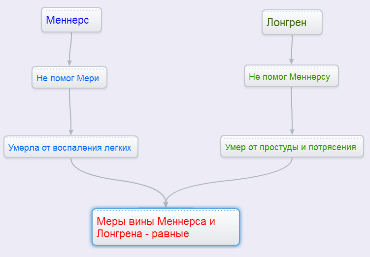 характеристика лонгрена