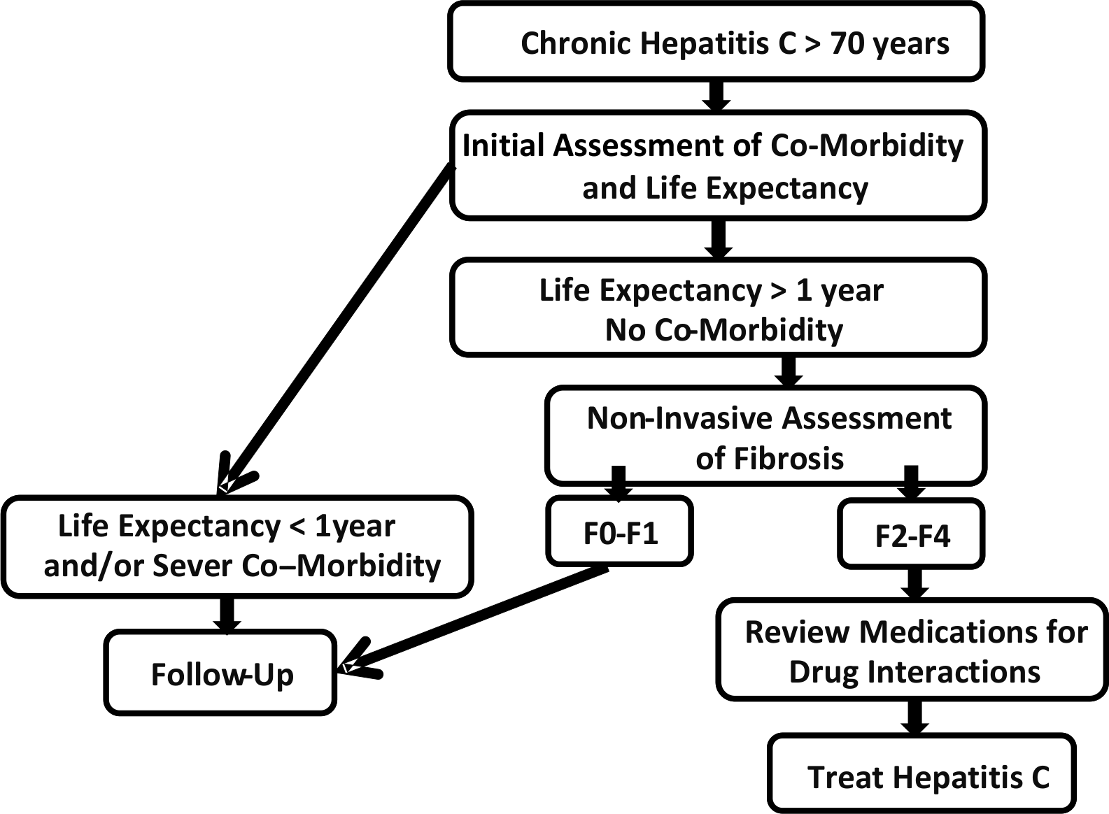 Treatment of Chronic Hepatitis C in the Aged Does It