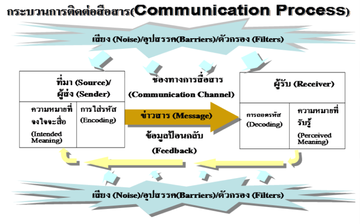 เครื่องมือการบริหาร: Framework Management Tool Box :29.Communication