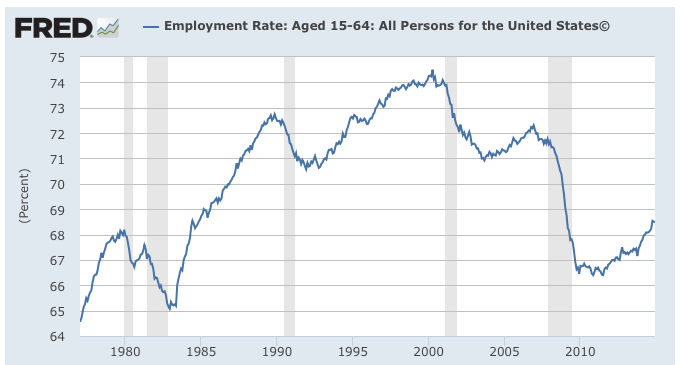 The Real Employment Picture in the United States