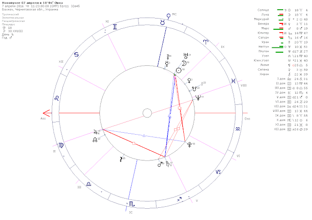 Астрологический прогноз на апрель 2016