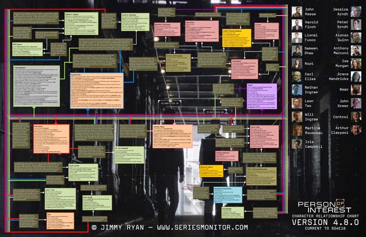 Person of Interest - Updated Character Relationship Chart