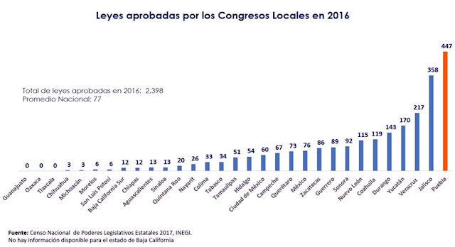 Congreso de Puebla, el más productivo a nivel nacional, según estudio de INEGI