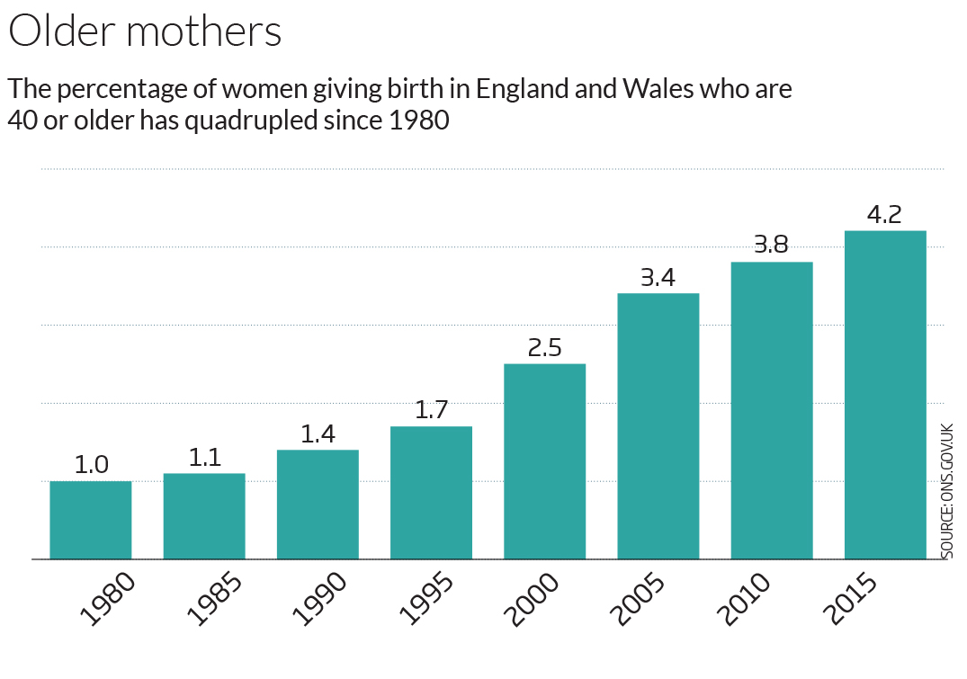 Researchers reverse menopause and enable ovaries to release fertile