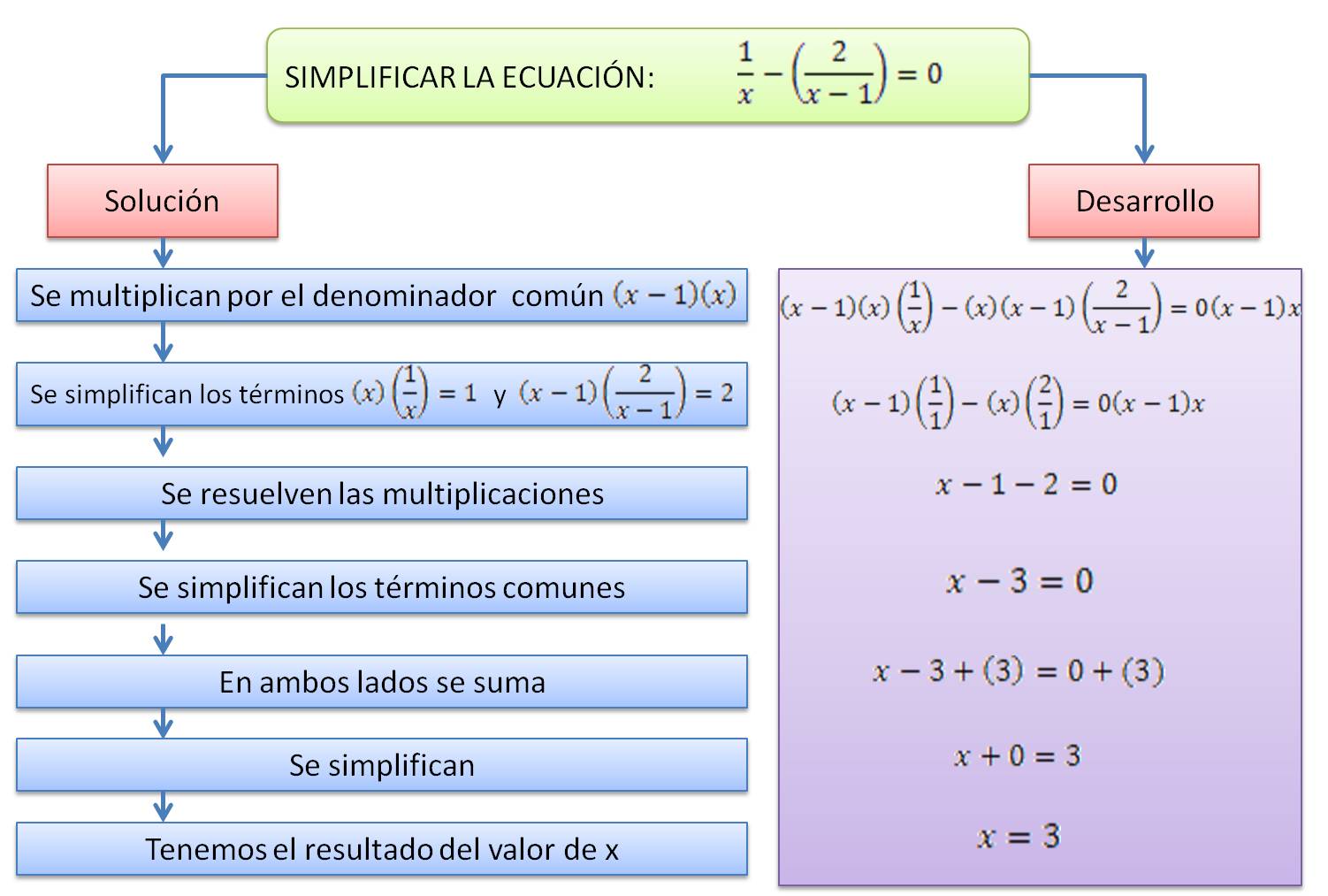 Un Ejemplo De Algoritmo