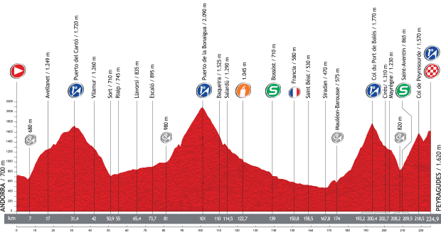 Perfil Etapa 15 La Vuelta 2013. Andorra / Peyragudes