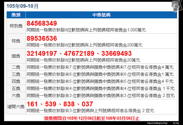 105年07-08月統一發票中獎號碼-祝各位幸運中獎!