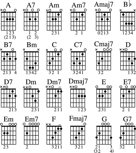 Guitar Tips - 28 GUITAR CHORDS FINGER CHART, CHART FINGER CHORDS GUITAR