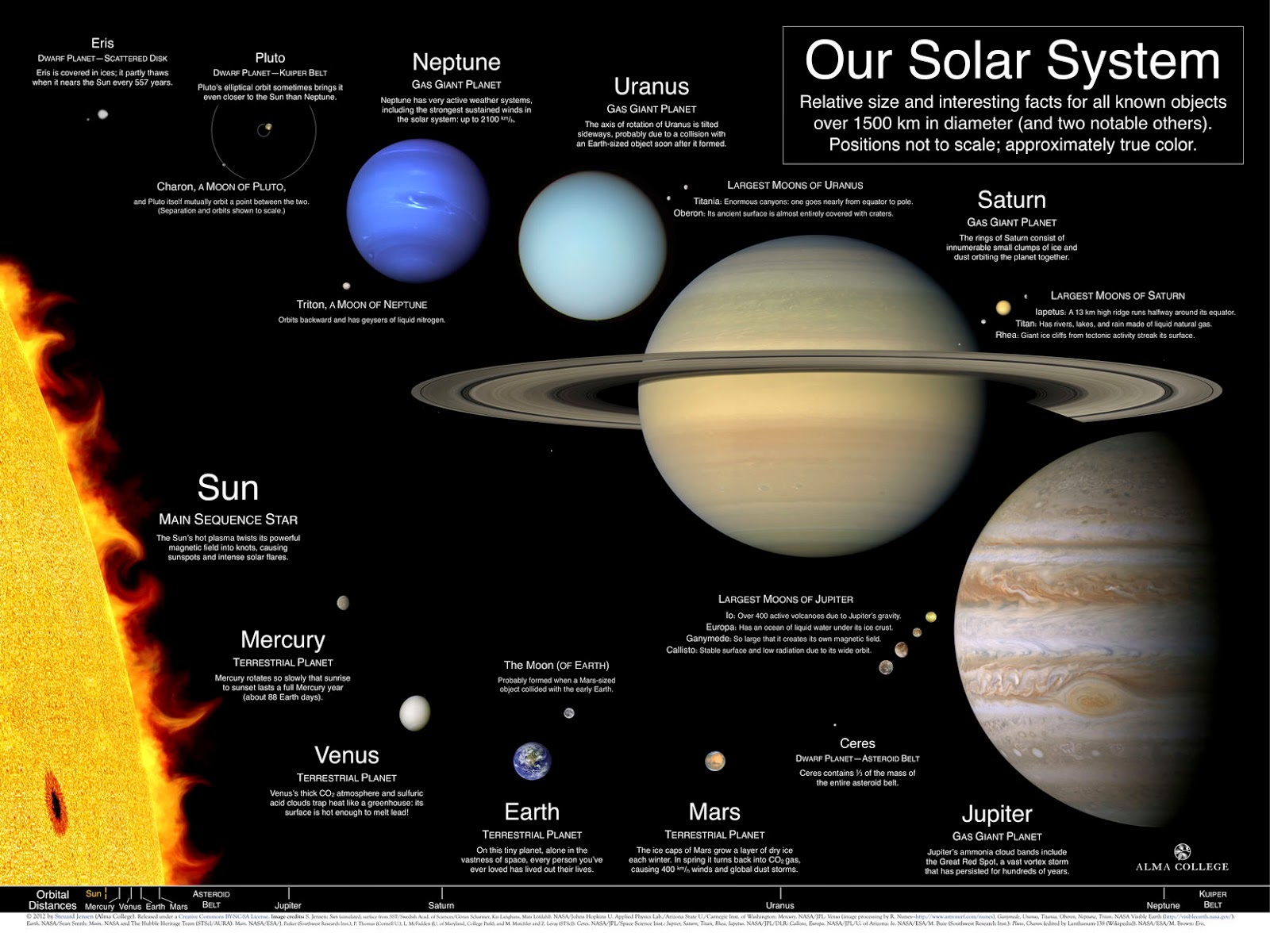 Facts You Didnt Knew About Solar System Physics Astronomycom