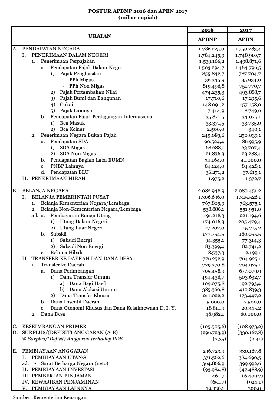 Membandingan APBN Konvensional dan Islam untuk mengetahui