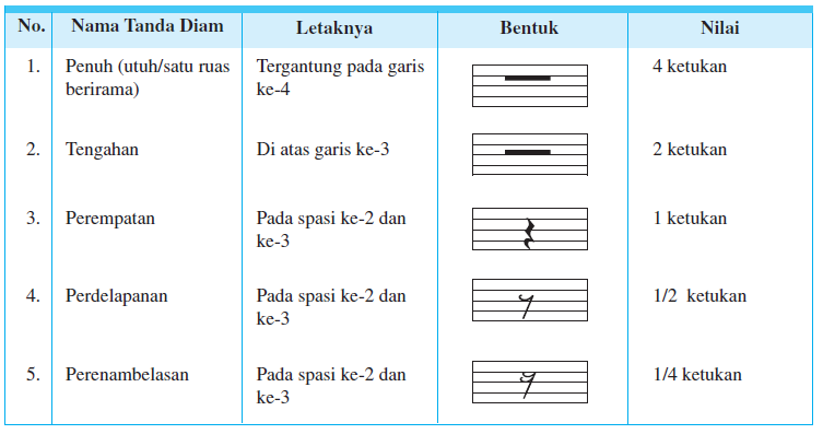 Notasi Angka dan Notasi Balok ( Bentuk, Nama, Harga, dan ...
