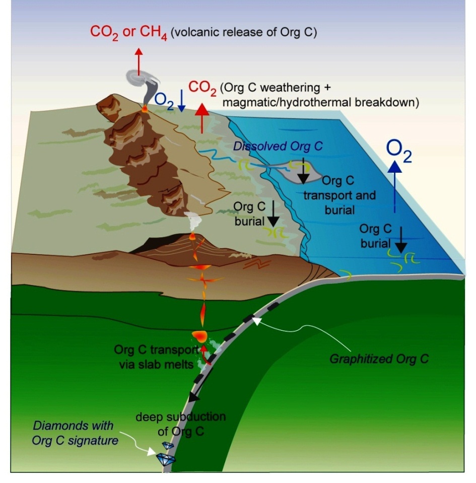 Study Early Organic Carbon Got Deep Burial in Mantle Geology In