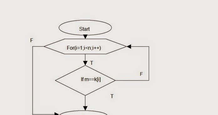 Linear Search Alogritham | Flow Chart | Program | Time complexity ...