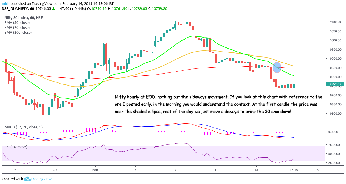 Nifty Hourly Chart