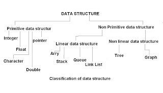 Education: Classification of data structure