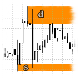 Price Action. Поиск и использование дисбаланса спроса-предложения Price Action. Поиск и использование дисбаланса спроса-предложения