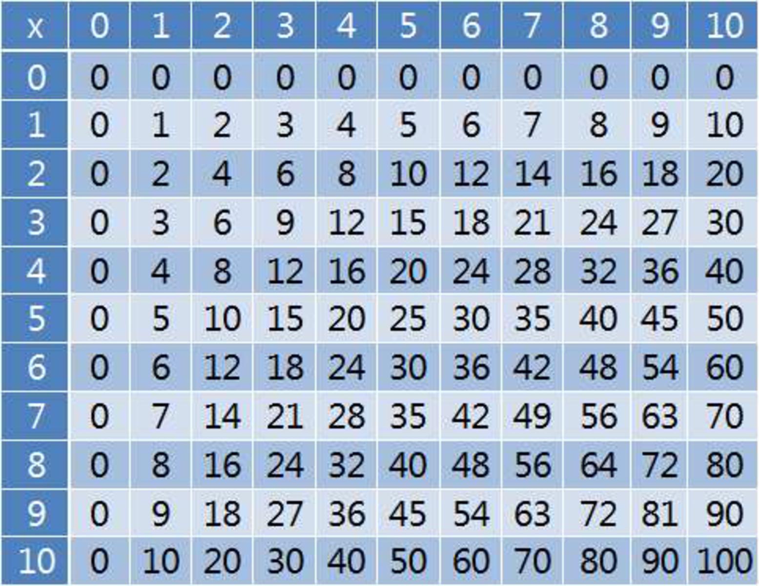 times tables chart