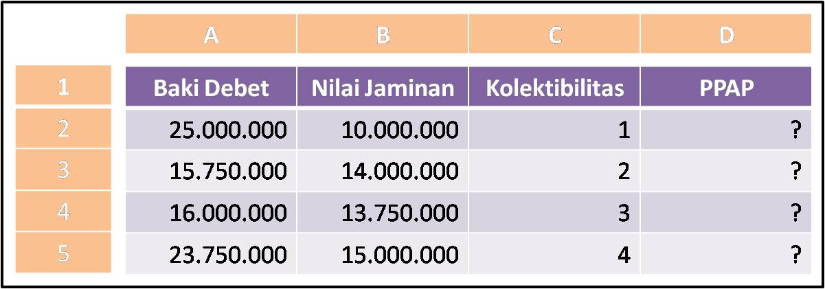 Cara Menghitung PPAP Kredit BPR Menggunakan Rumus Excell | Poke Bank