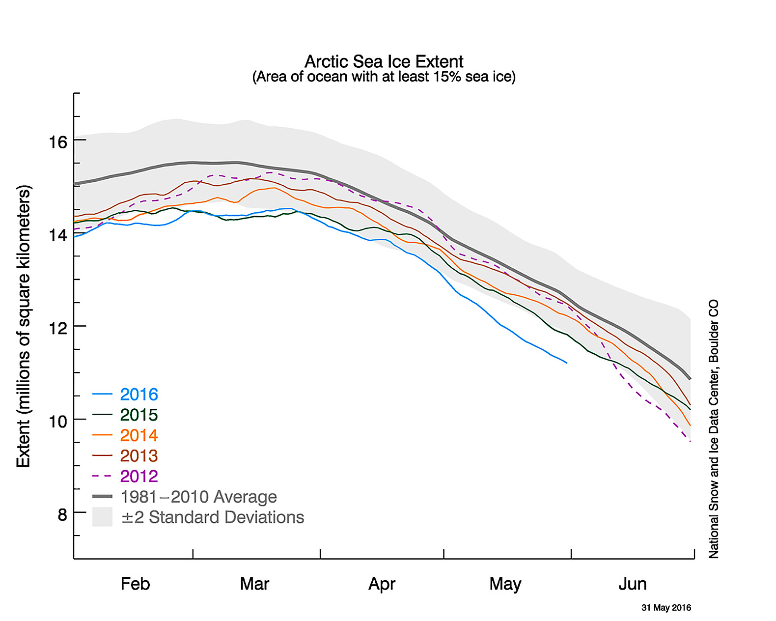 Arctic sea ice levels will likely smash records this summer