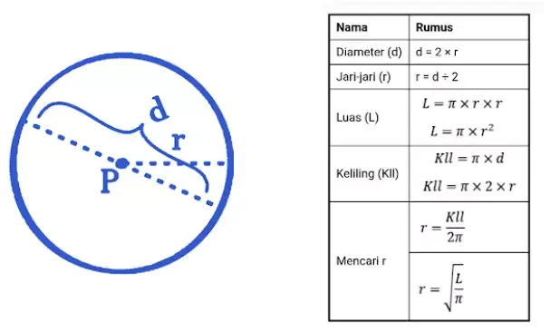 Nama-Nama Bangun Datar Lengkap Dengan Gambar, Ciri dan Rumusnya Rumus lingkaran