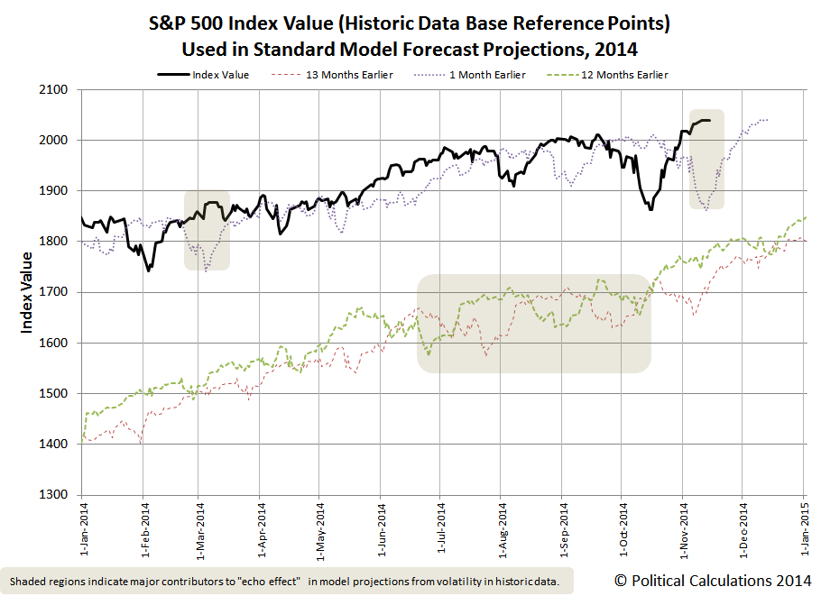 S&P 500 Index Value (Historic Data Base Reference Points) Used in Standard Model Forecast Projections, 2014