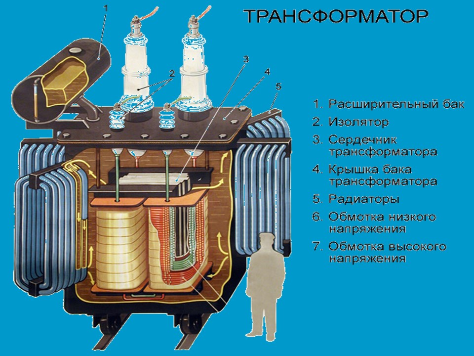 Трансформатор внутри. Расширительный бак трансформатора 10/0.4 кв. Расширительный бак силового трансформатора 110 кв. Расширительный бак трансформатора 110 кв. Расширительный бак РПН трансформатора.