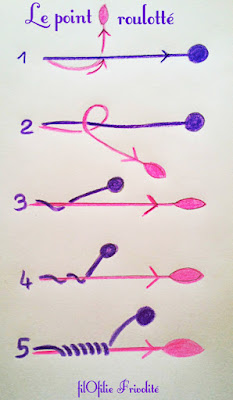 le roulotté (ou roll tatting) pas à pas