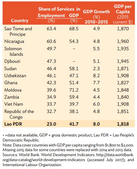 Table 2: Share of Services in GDP and Employment, 2015