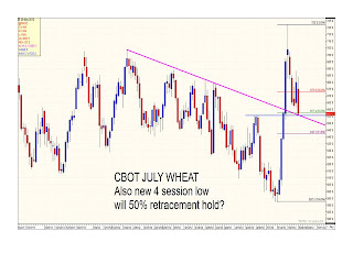 wheat chart