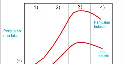 Siklus Hidup Produk Product Life Cycle Karakteristik Tahapan Dan Dasar Pemikiran Siklus Hidup Produk Ilmu Ekonomi Id