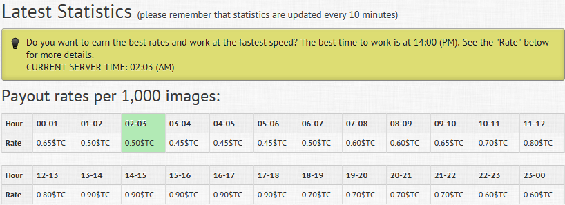 Megatypers captcha pay rates