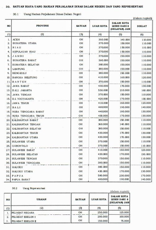 SBM 2017 Satuan Biaya Uang Harian Perjalanan Dinas Dalam Negeri dan