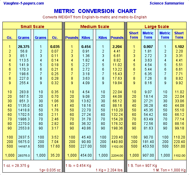 Weights Measurements Chart