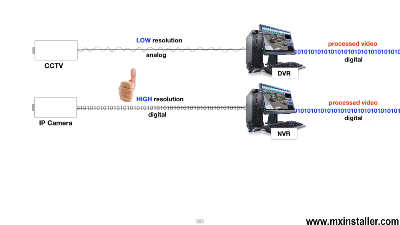 Thanitt blog: มาดูเปรียบเทียบระหว่า NVR กับ DVR