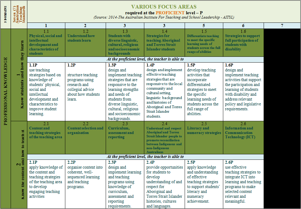 Lydia Le Layers of Communication Australian Teaching Standards at