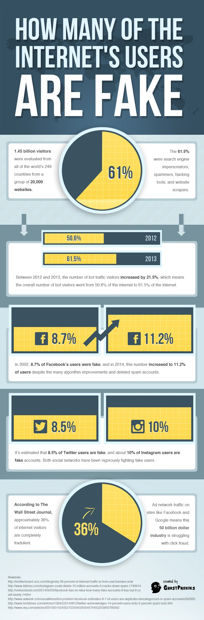 How Many Of The Internet’s Users Are Fake - #infographic