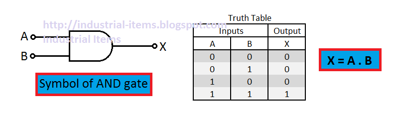 GK, Current Affairs, Tutorials & Articles: Logic gates & their Truth Table