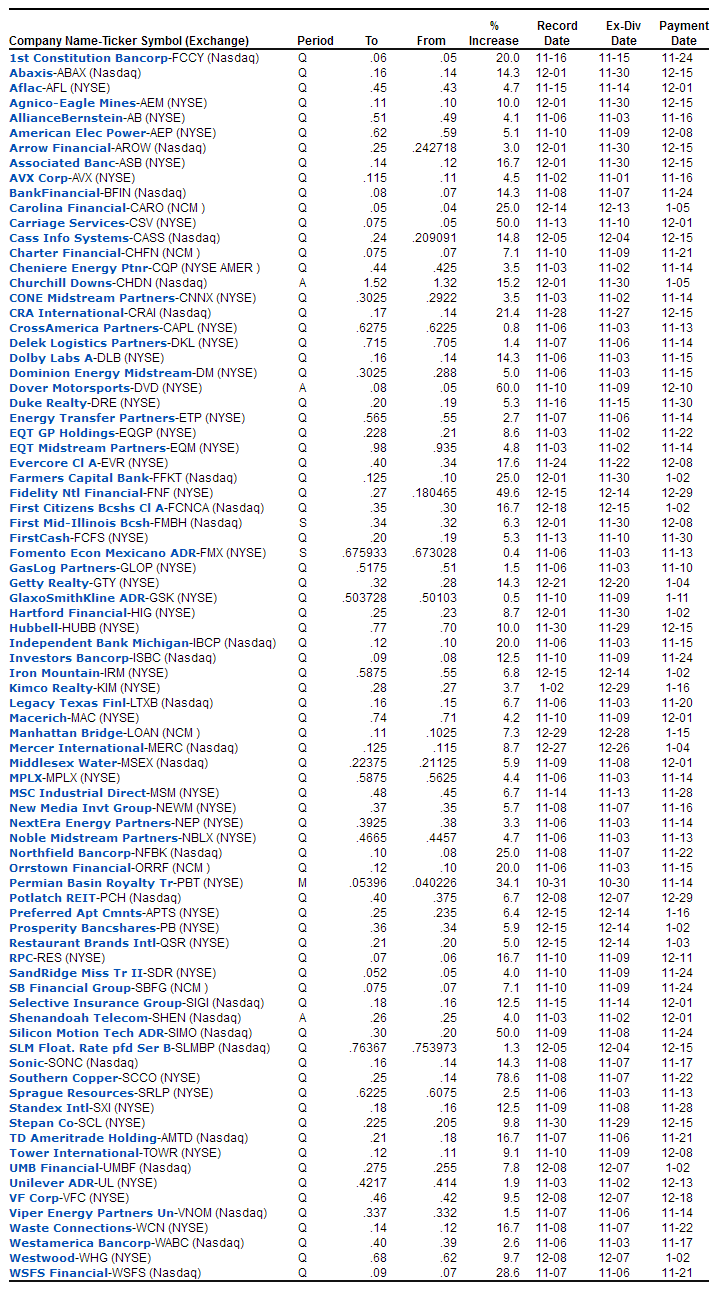 Dividend Yield Stock, Capital, Investment Dividend Growth Stocks Of