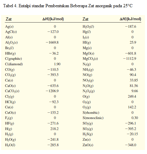 Standar Entalpi Pembentukan dan Reaksi ~ KAMPUS DIGITAL