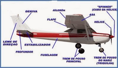 AEROMODELISMO É ARTE LENHAR FAZ PARTE: Conhecendo um pouco mais o avião