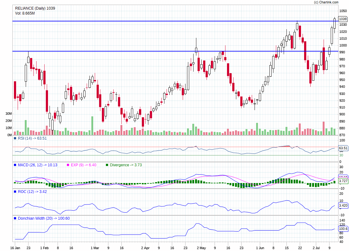 AJAYTECHNICALANALYSIS RELIANCE FUTURE ANALYSIS ON 12 JUNE 2018